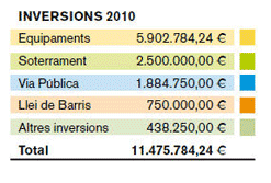Pressupostos municipals per al 2010