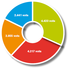 Eleccions a Sant Feliu