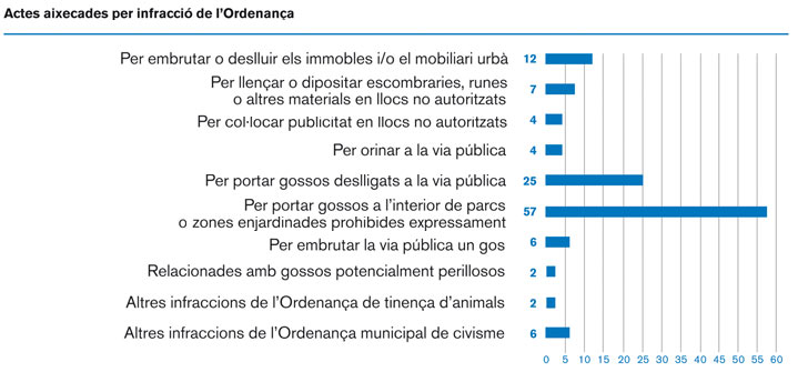 Infraccions