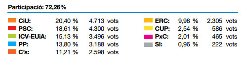 Eleccions catalanes a Sant Feliu